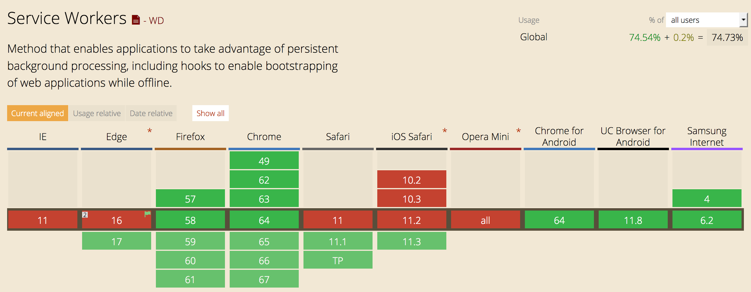 can I use service workers? Yes.