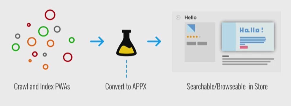 how Windows store crawl PWA